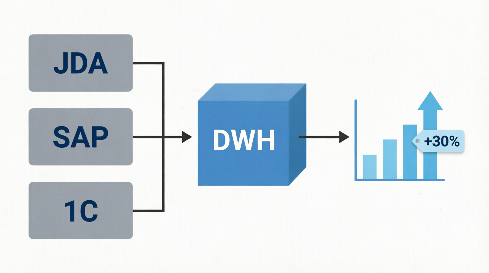 Интеграция JDA / SAP / 1С в единый DWH для дистрибьютора:  +30% к скорости отчётности