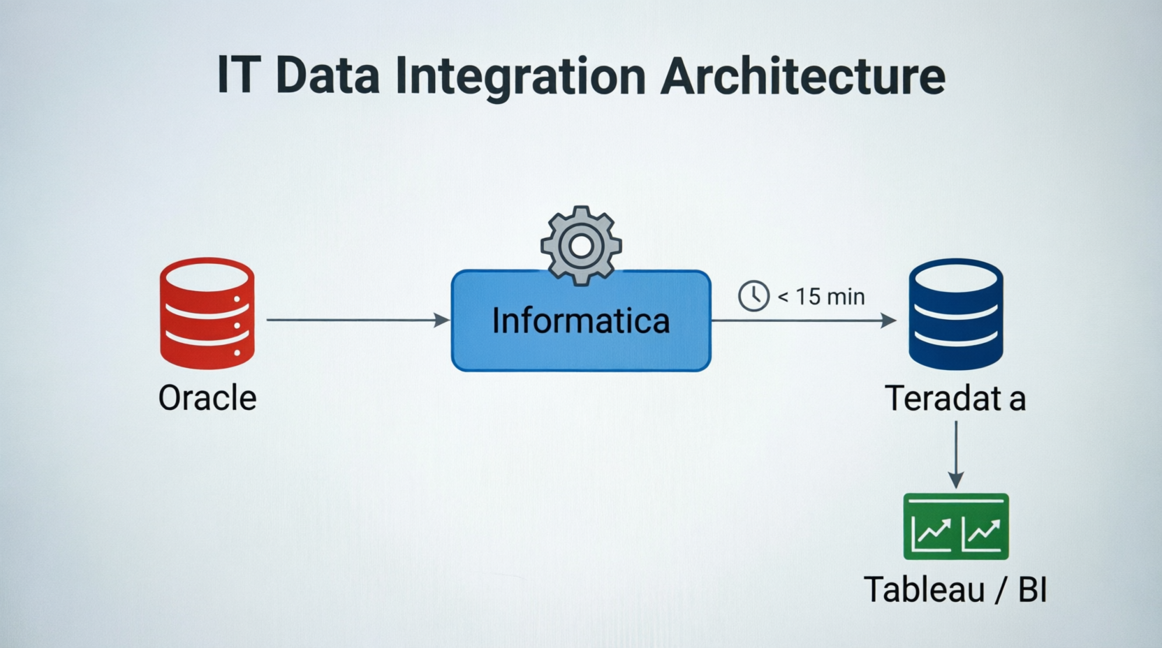 Data Vault 2.0 и near-real-time аналитика для федеральной  retail-сети: latency данных <15 минут вместо 24 часов Специализация: Базы данных / Big Data