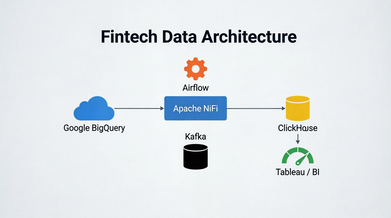 Миграция аналитического хранилища из Google BigQuery в ClickHouse для финтех-компании