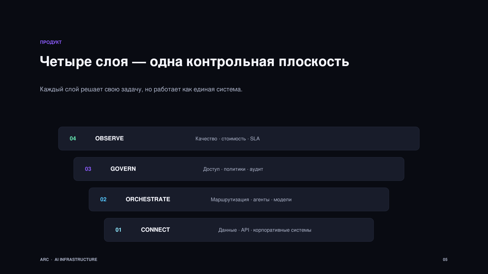 05_Четыре_слоя_продукта.png