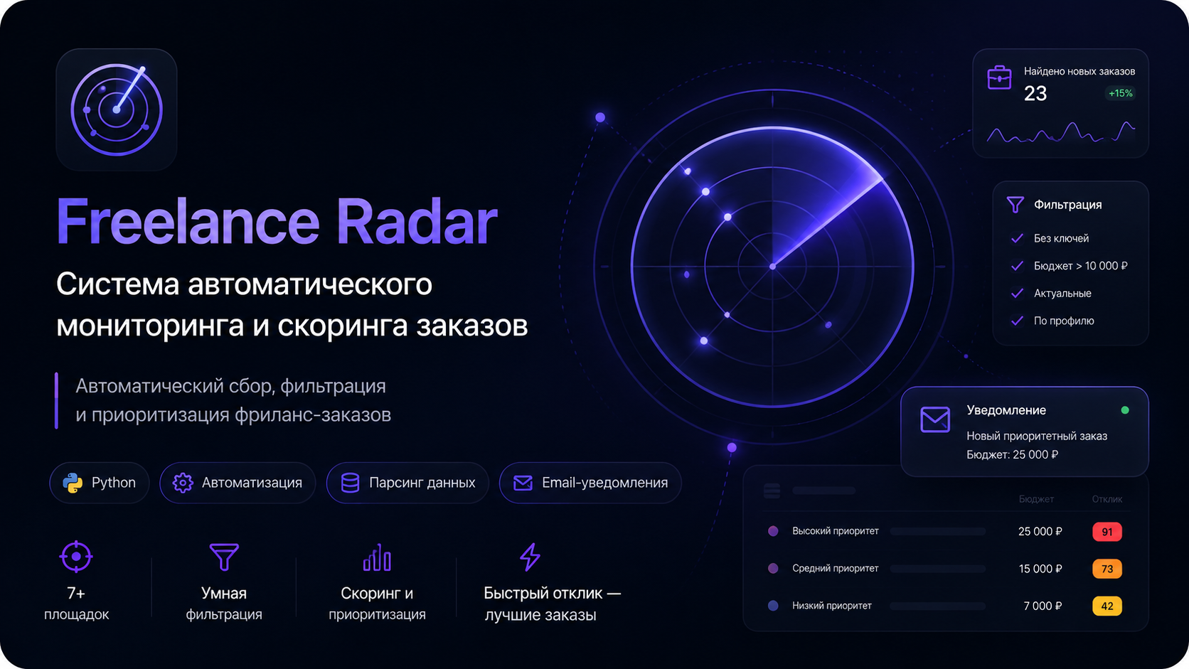 Freelance Radar — система автоматического мониторинга и скоринга заказов