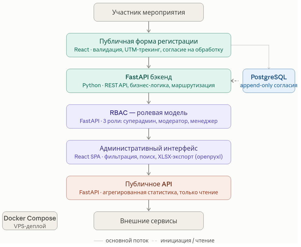 Система управления мероприятиями с онлайн-регистрацией, ролевой моделью и аналитикой — Python, React