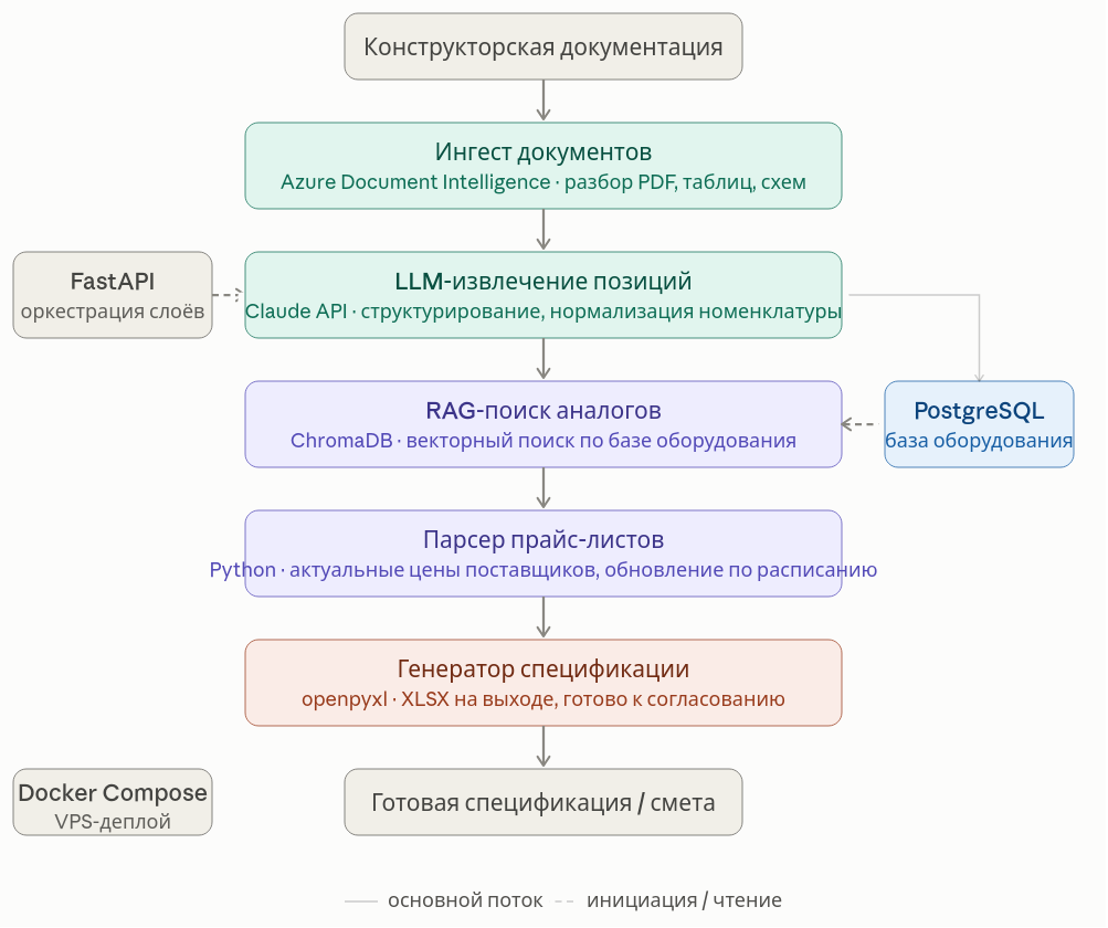 AI-система автоматизации подготовки спецификаций и смет оборудования — Python, Azure Document Intelligence, Claude API