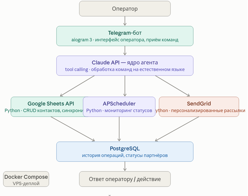 AI-агент для управления базой партнёров с Google Sheets, рассылками и автоматическим трекингом — Python, Claude API