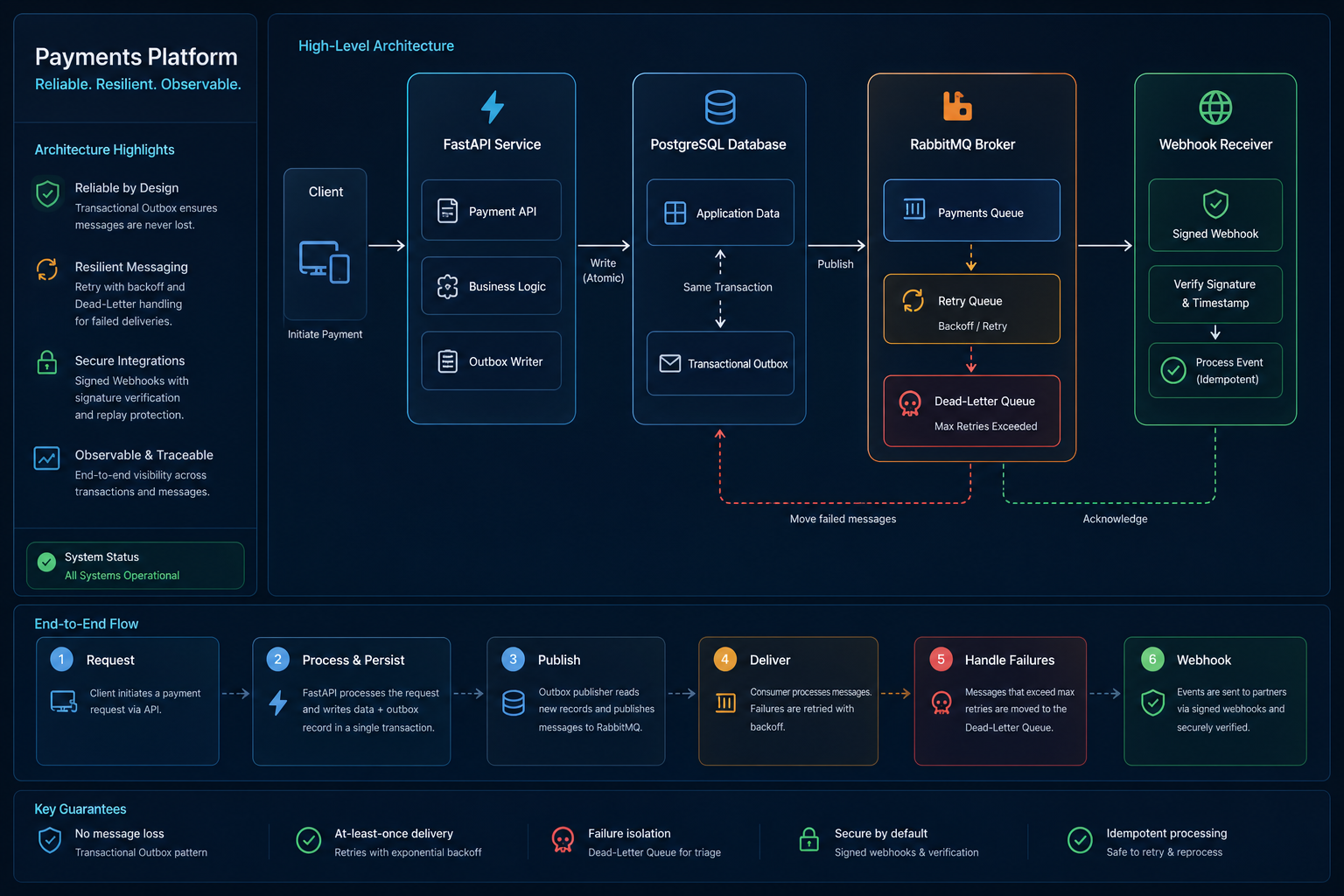 Payments Service — надёжный асинхронный backend