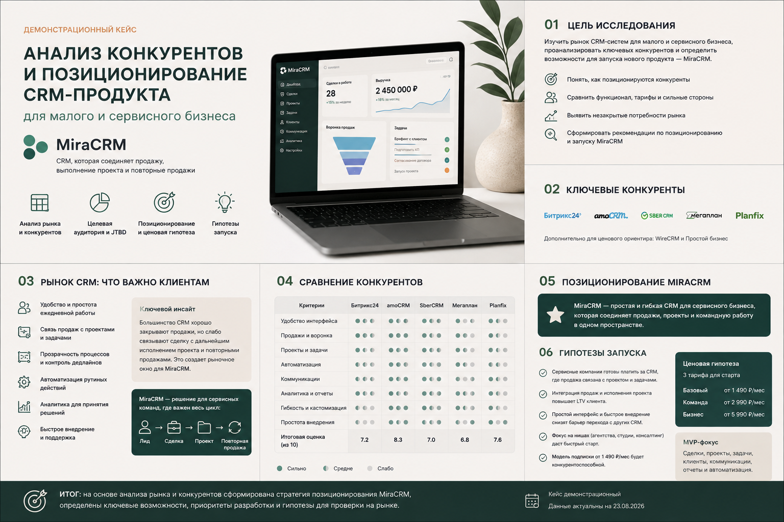 Анализ конкурентов и позиционирование CRM-продукта для малого бизнеса