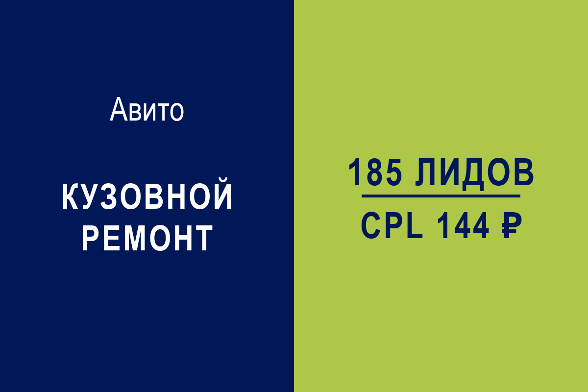 Продвижение на Авито: 185 заявок на кузовной ремонт по 144 руб.