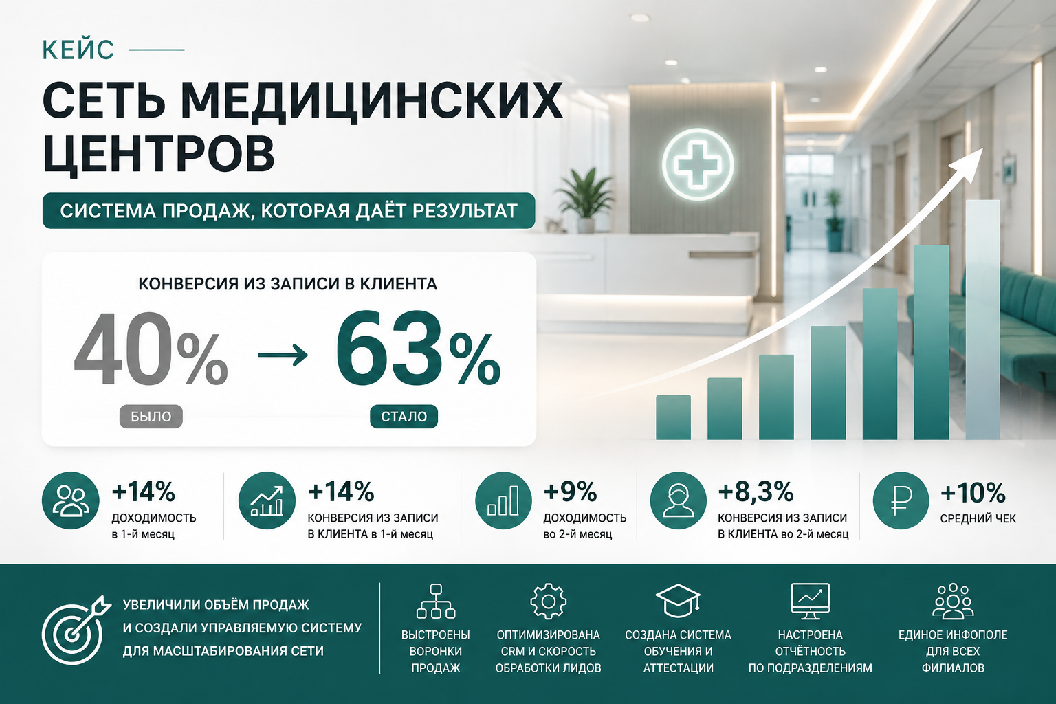 Аудит и сопровождение сети медицинских центров.