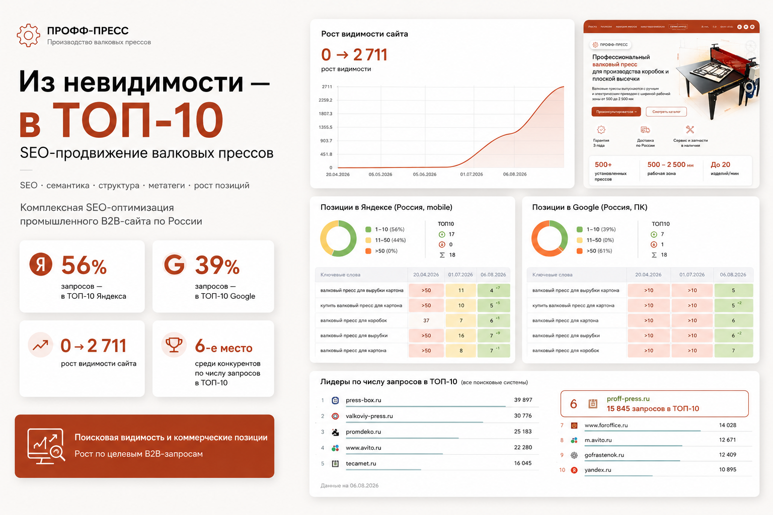Из невидимости — в ТОП-10: SEO-продвижение валковых прессов