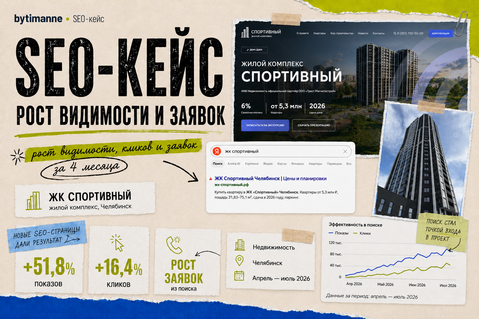 SEO-продвижение ЖК — +51,8% показов и рост заявок за 4 месяца