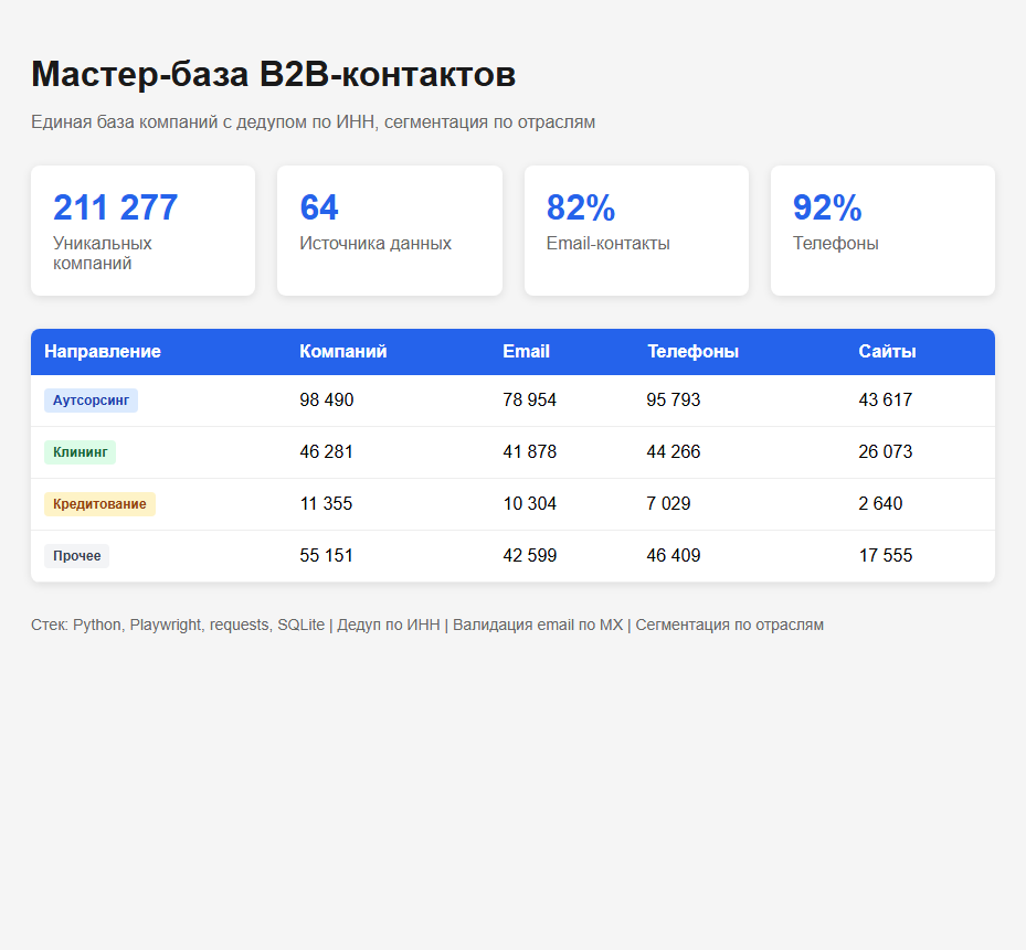 Мастер-база B2B-контактов
