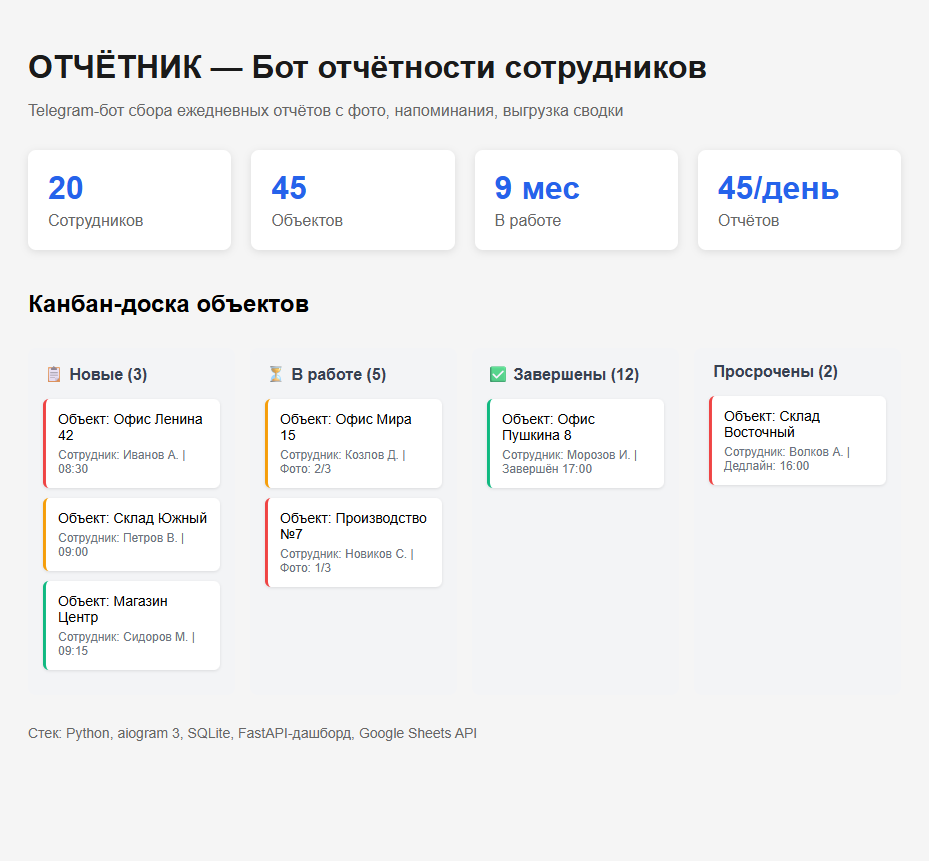Бот отчетности сотрудников