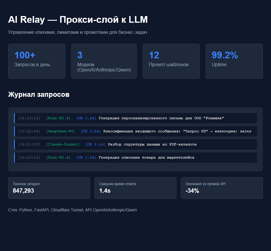 Интеграции LLM в рабочие процессы