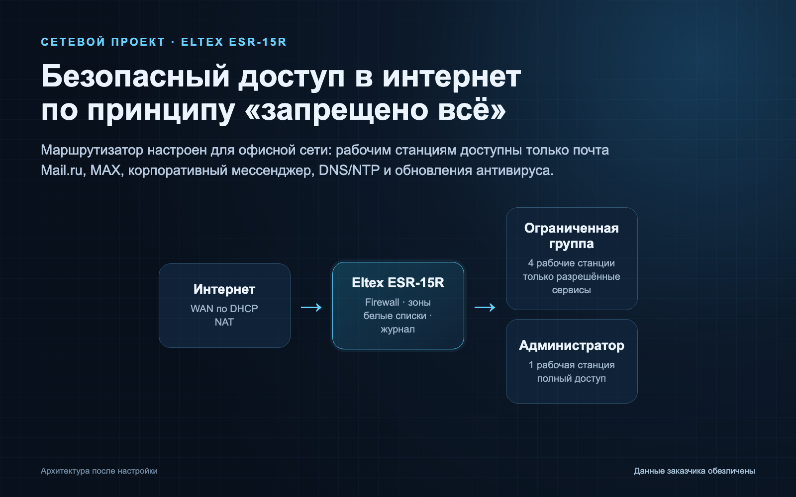 Настройка Eltex ESR‑15R: белые списки, Mail.ru, MAX и защита сети