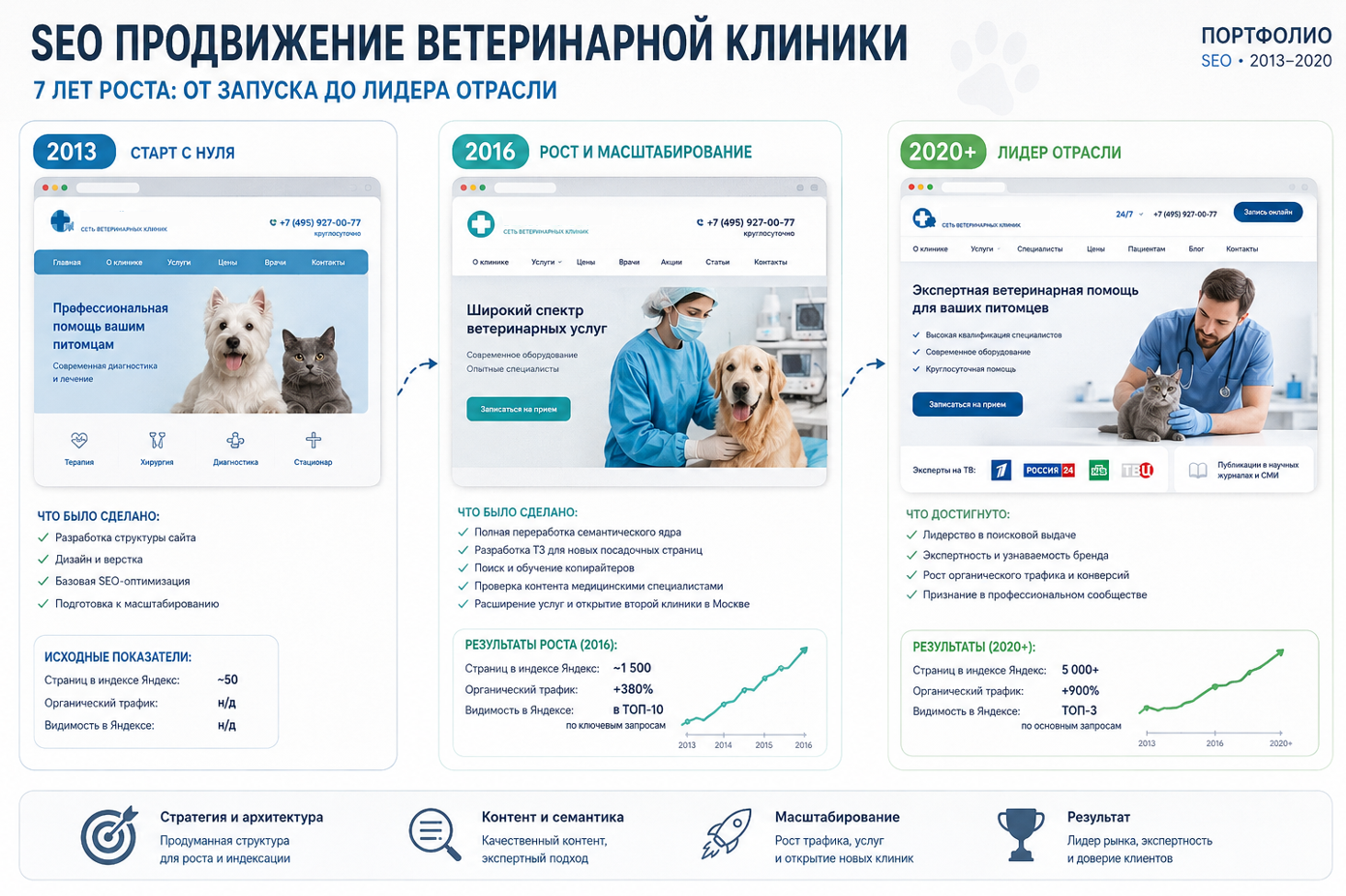 SEO сайта ветеринарной клиники