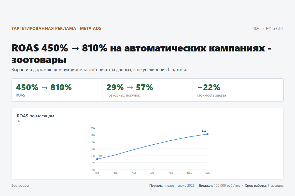 Таргетированная реклама: ROAS 450% → 810% на автоматических кампаниях - зоотовары