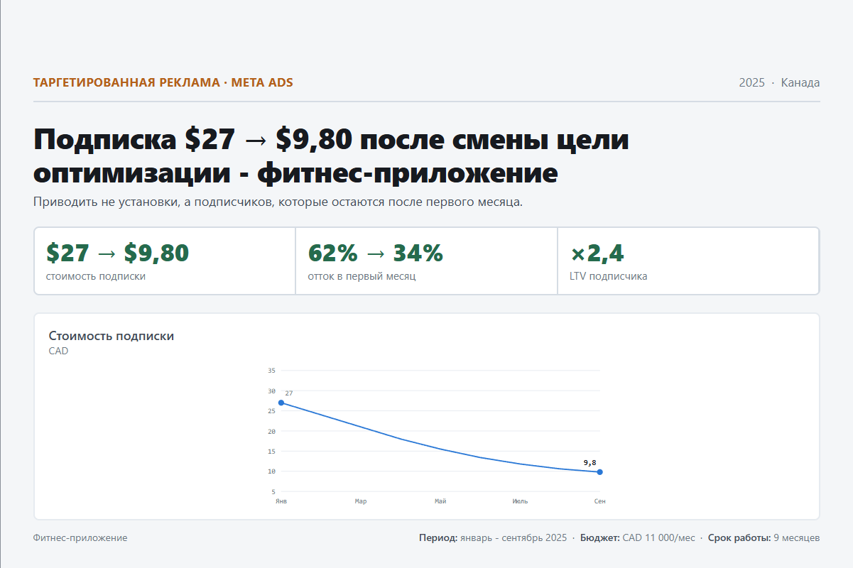 Таргетированная реклама: Подписка $27 → $9,80 после смены цели оптимизации - фитнес-приложение