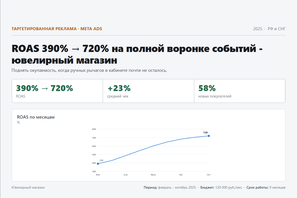 Таргетированная реклама: ROAS 390% → 720% на полной воронке событий - ювелирный магазин