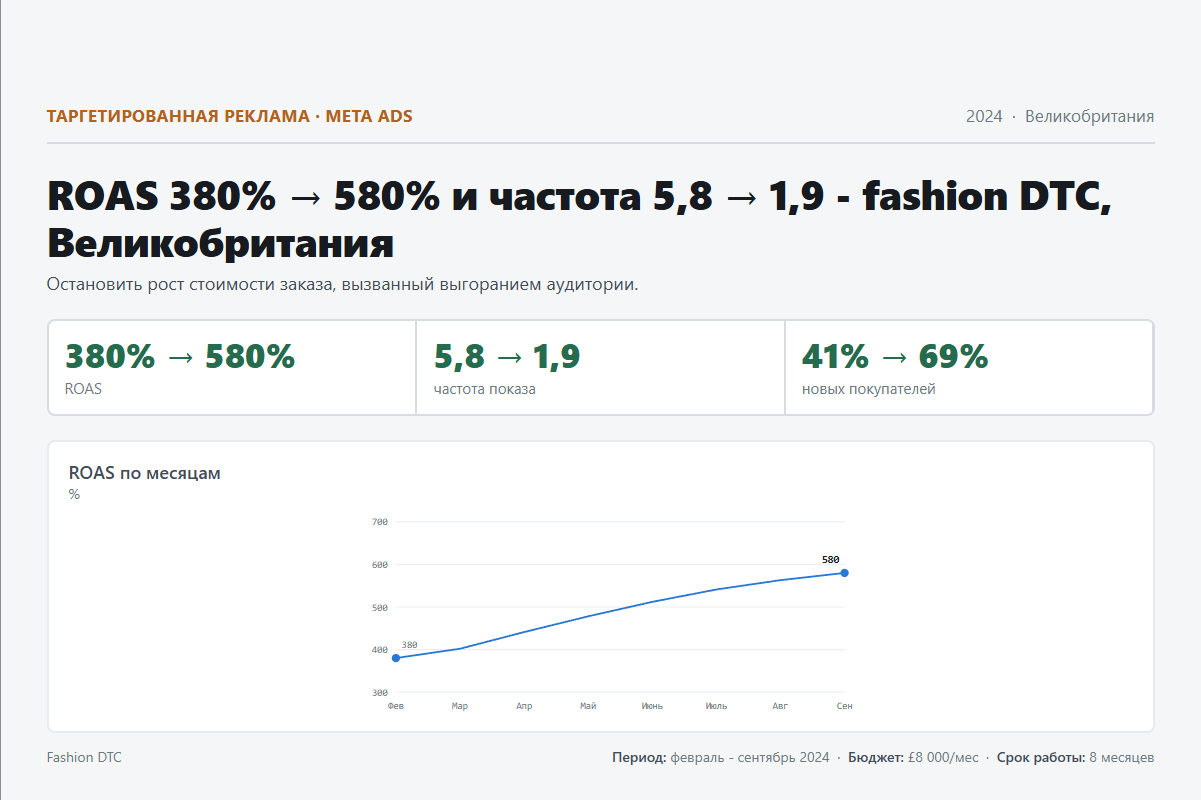 Таргетированная реклама: ROAS 380% → 580% и частота 5,8 → 1,9 - fashion DTC, Великобритания