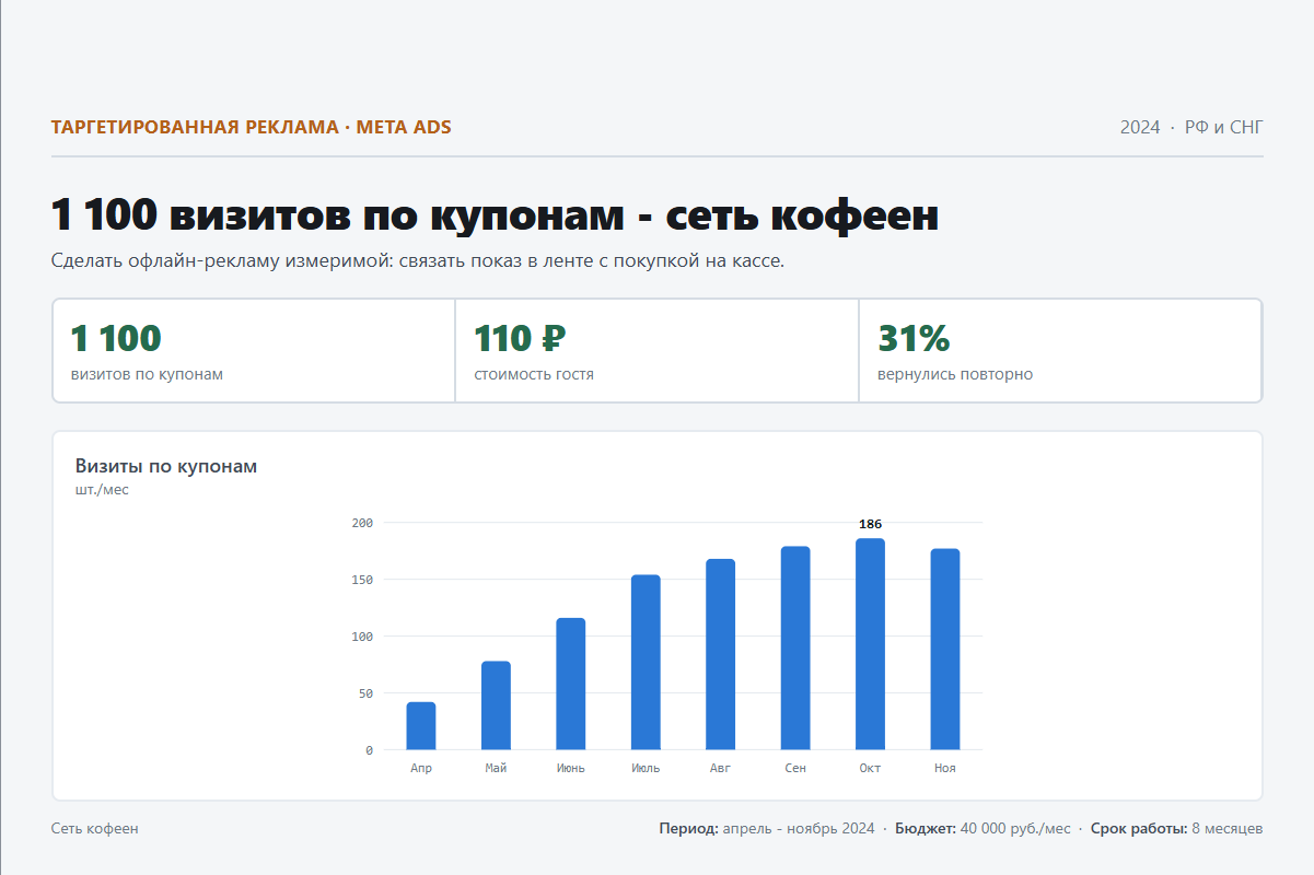 Таргетированная реклама: 1 100 визитов по купонам - сеть кофеен