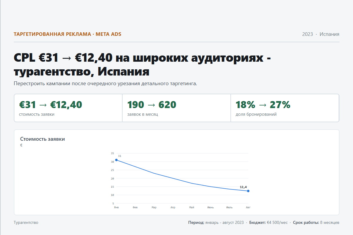 Таргетированная реклама: CPL €31 → €12,40 на широких аудиториях - турагентство, Испания