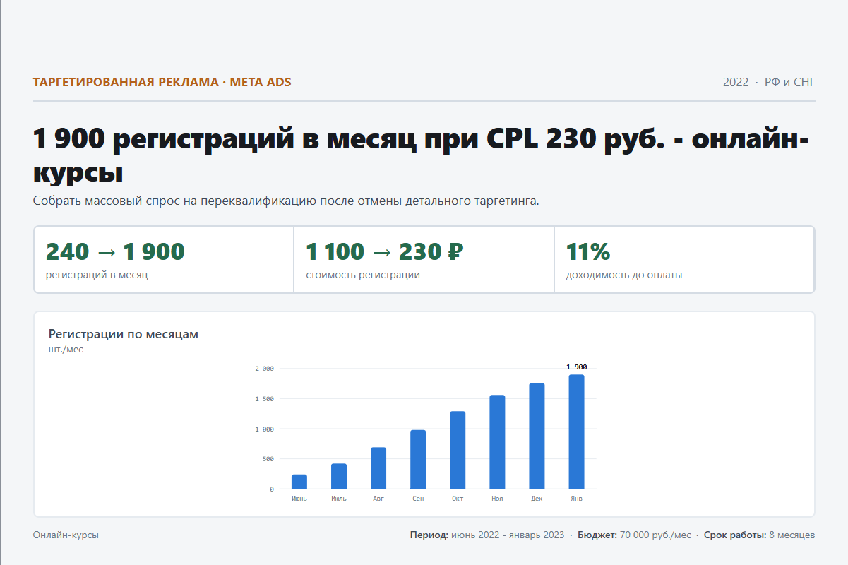 Таргетированная реклама: 1 900 регистраций в месяц при CPL 230 руб. - онлайн-курсы