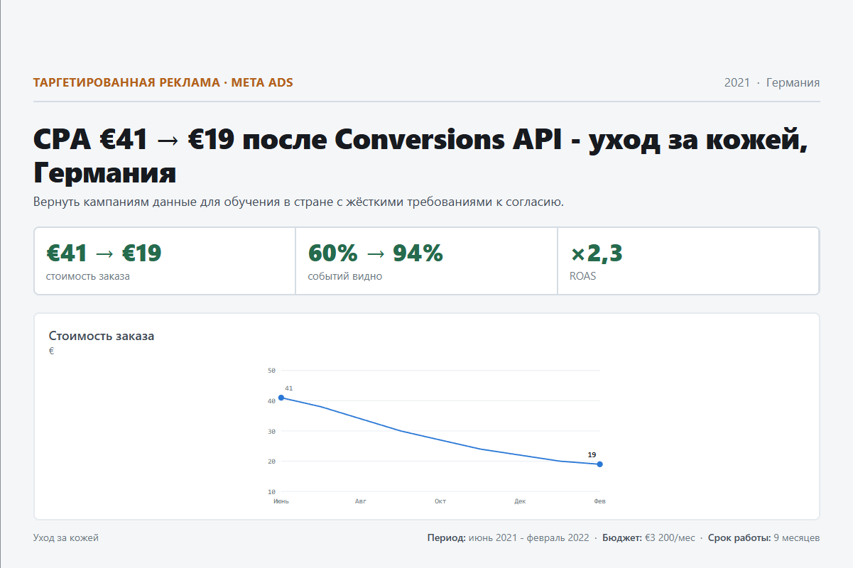 Таргетированная реклама: CPA €41 → €19 после Conversions API - уход за кожей, Германия