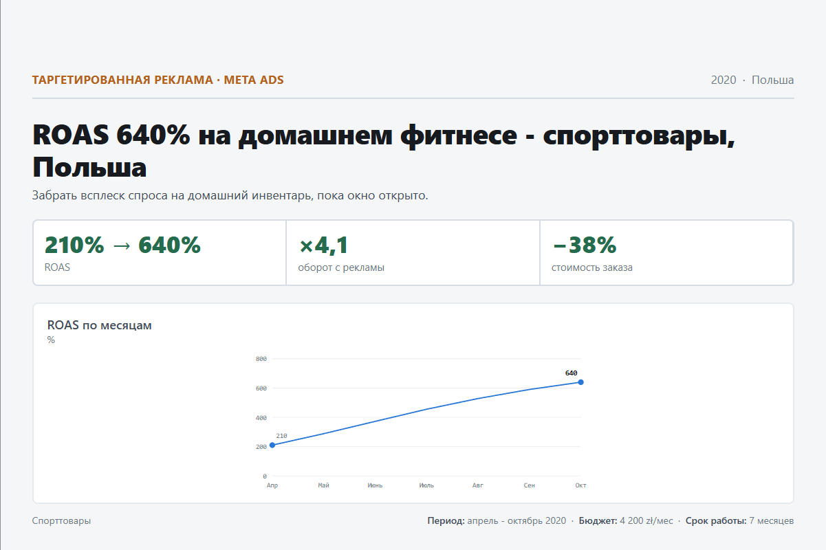 Таргетированная реклама: ROAS 640% на домашнем фитнесе - спорттовары, Польша