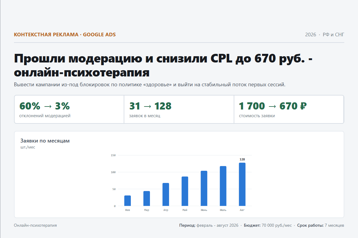 Контекстная реклама: Прошли модерацию и снизили CPL до 670 руб. - онлайн-психотерапия
