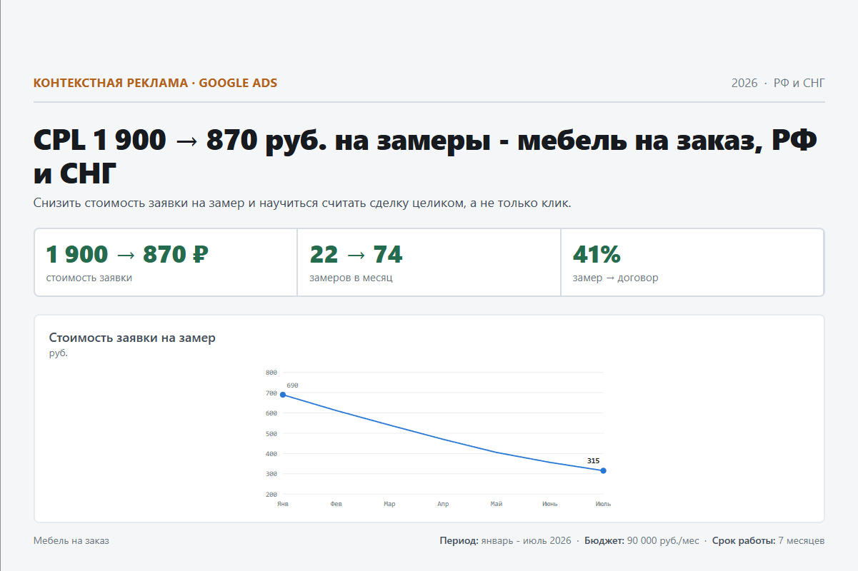 Контекстная реклама: CPL 1 900 → 870 руб. на замеры - мебель на заказ, РФ и СНГ