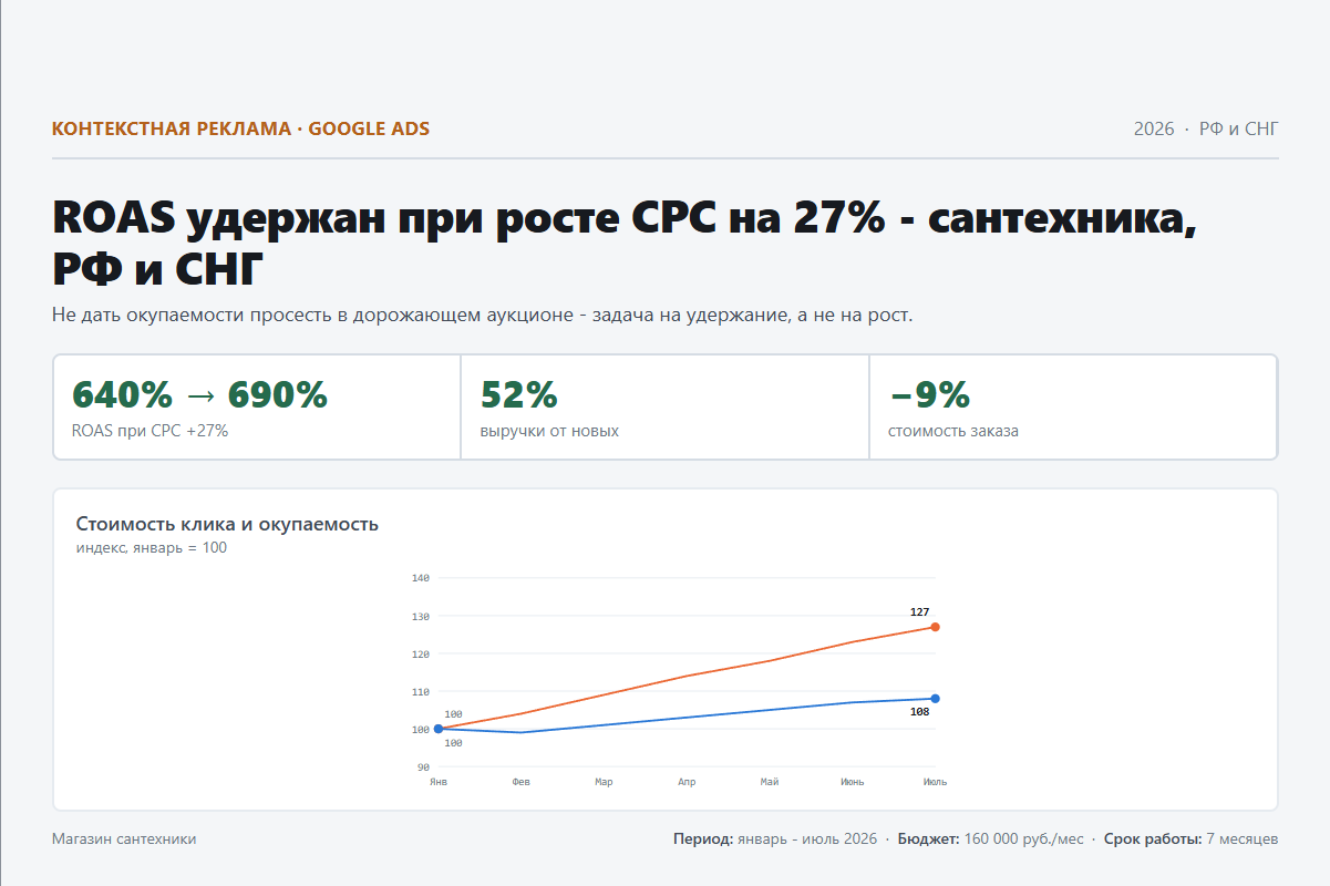 Контекстная реклама: ROAS удержан при росте CPC на 27% - сантехника, РФ и СНГ
