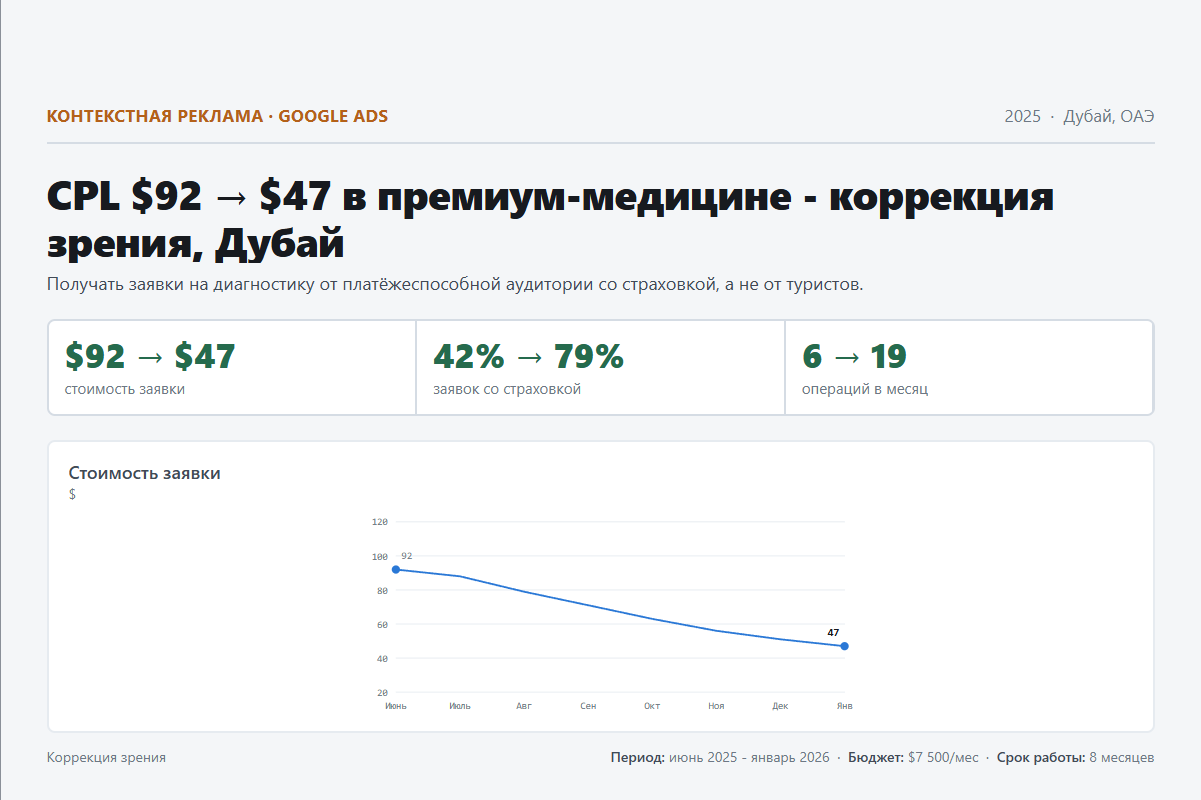 Контекстная реклама: CPL $92 → $47 в премиум-медицине - коррекция зрения, Дубай