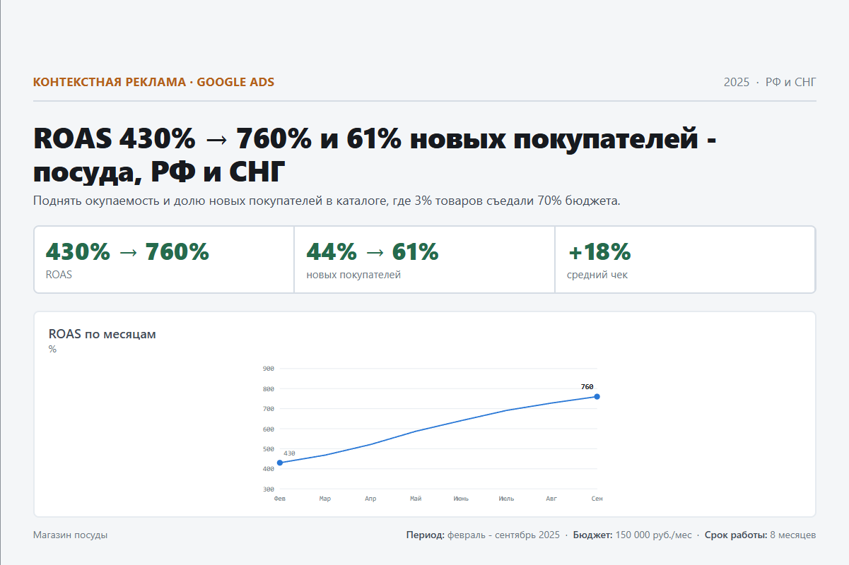 Контекстная реклама: ROAS 430% → 760% и 61% новых покупателей - посуда, РФ и СНГ