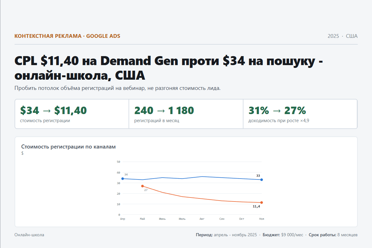 Контекстная реклама: CPL $11,40 на Demand Gen проти $34 на пошуку - онлайн-школа, США