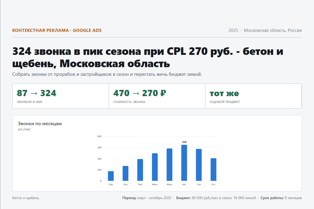 Контекстная реклама: 324 звонка в пик сезона при CPL 270 руб. - бетон и щебень, Московская область