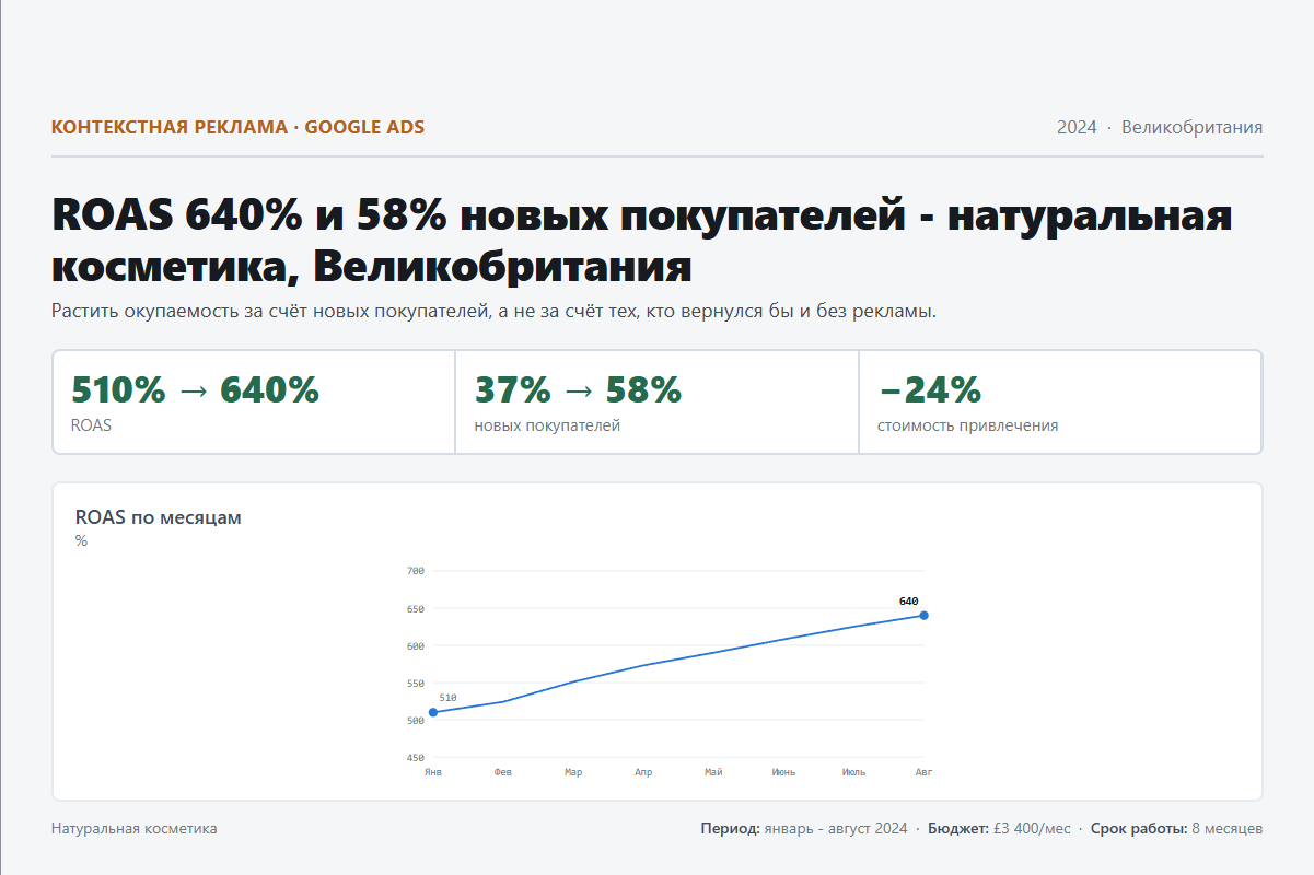 Контекстная реклама: ROAS 640% и 58% новых покупателей - натуральная косметика, Великобритания
