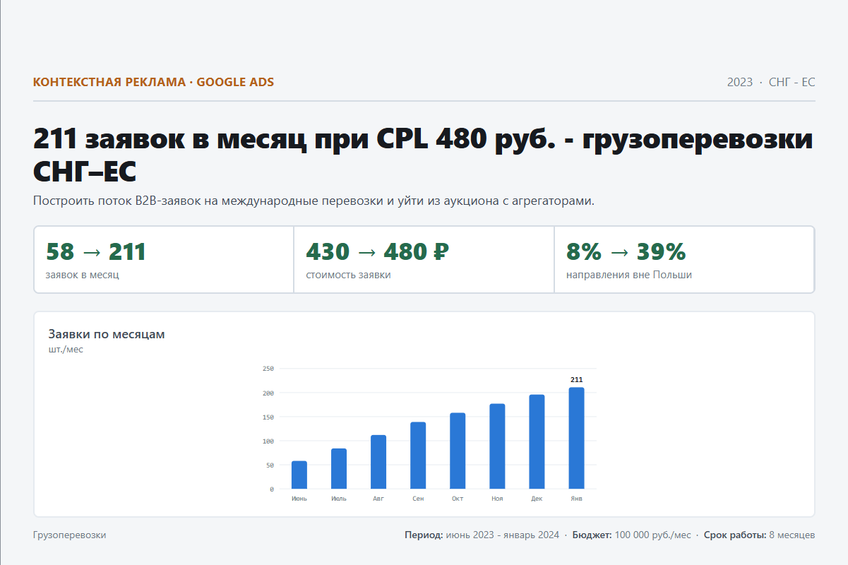 Контекстная реклама: 211 заявок в месяц при CPL 480 руб. - грузоперевозки СНГ–ЕС