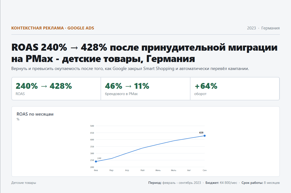 Контекстная реклама: ROAS 240% → 428% после принудительной миграции на PMax - детские товары, Германия