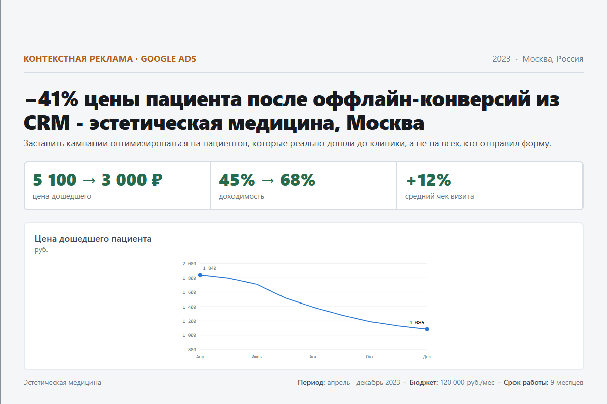 Контекстная реклама: −41% цены пациента после оффлайн-конверсий из CRM - эстетическая медицина, Москва