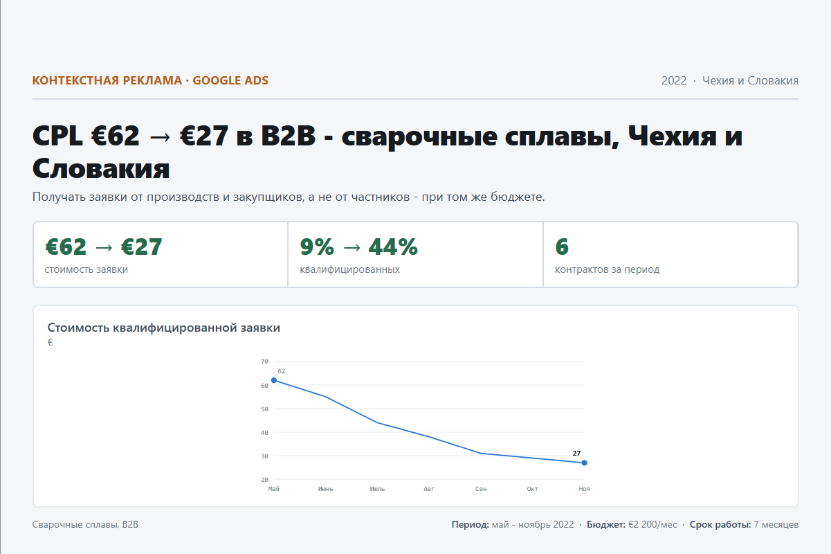 Контекстная реклама: CPL €62 → €27 в B2B - сварочные сплавы, Чехия и Словакия