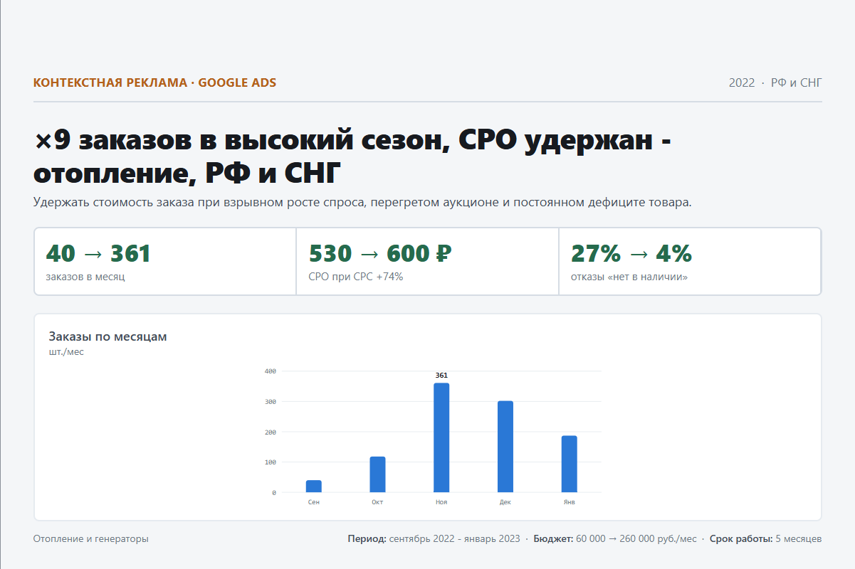 Контекстная реклама: ×9 заказов в высокий сезон, CPO удержан - отопление, РФ и СНГ