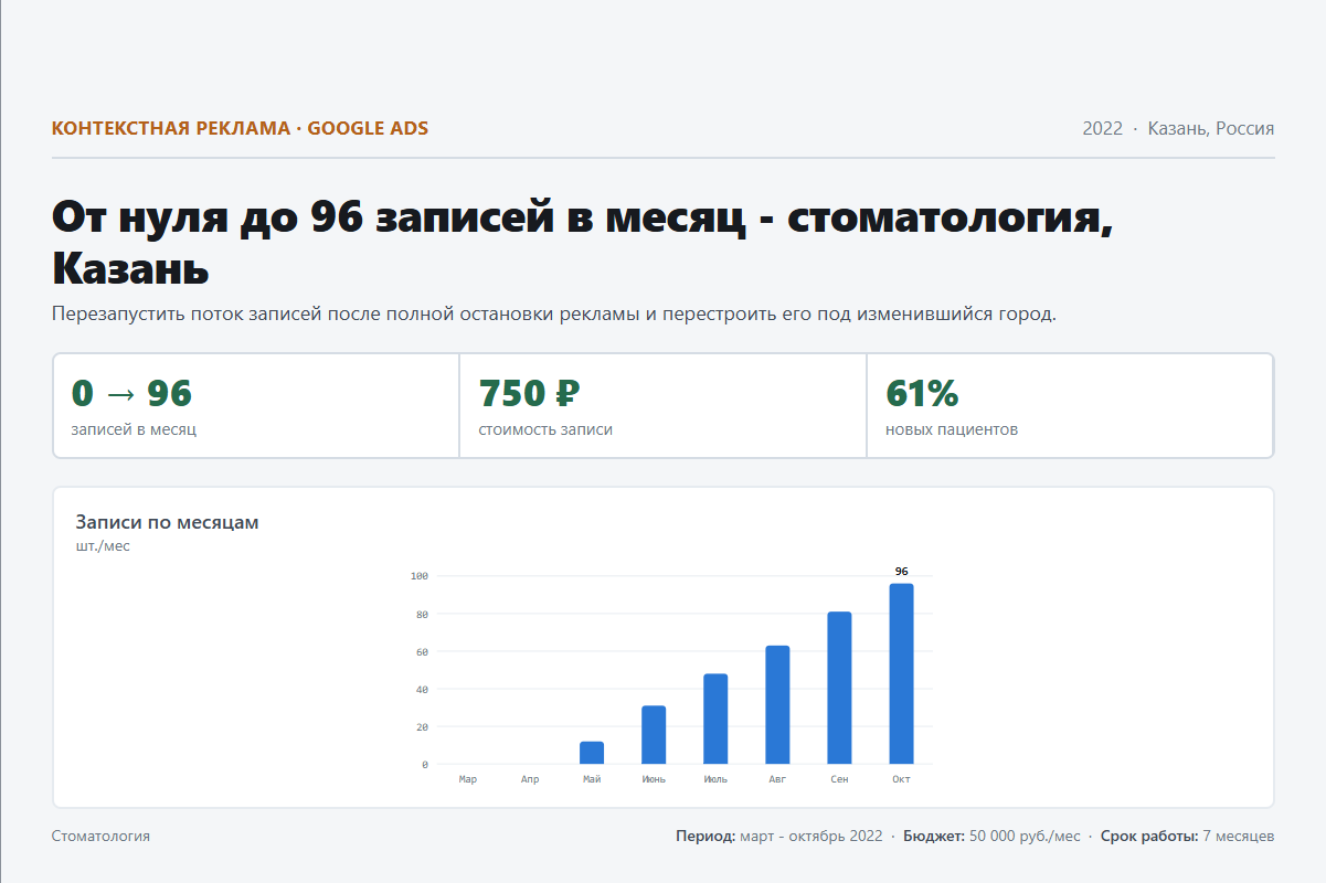 Контекстная реклама: От нуля до 96 записей в месяц - стоматология, Казань