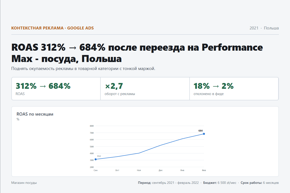 Контекстная реклама: ROAS 312% → 684% после переезда на Performance Max - посуда, Польша