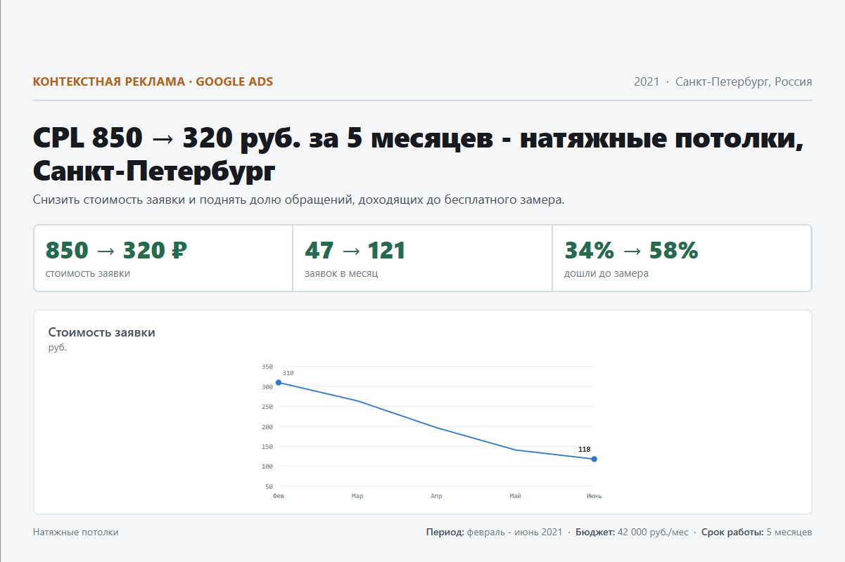 Контекстная реклама: CPL 850 → 320 руб. за 5 месяцев - натяжные потолки, Санкт-Петербург