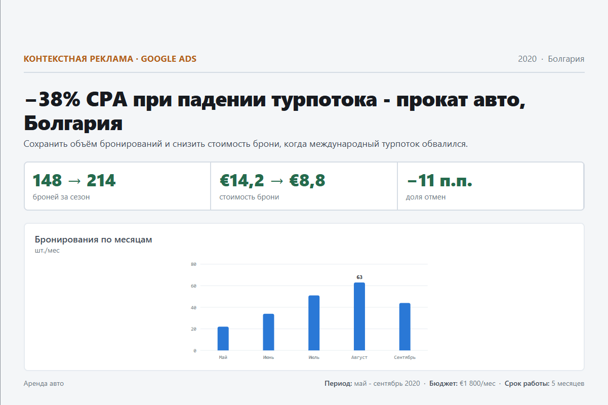 Контекстная реклама: −38% CPA при падении турпотока - прокат авто, Болгария