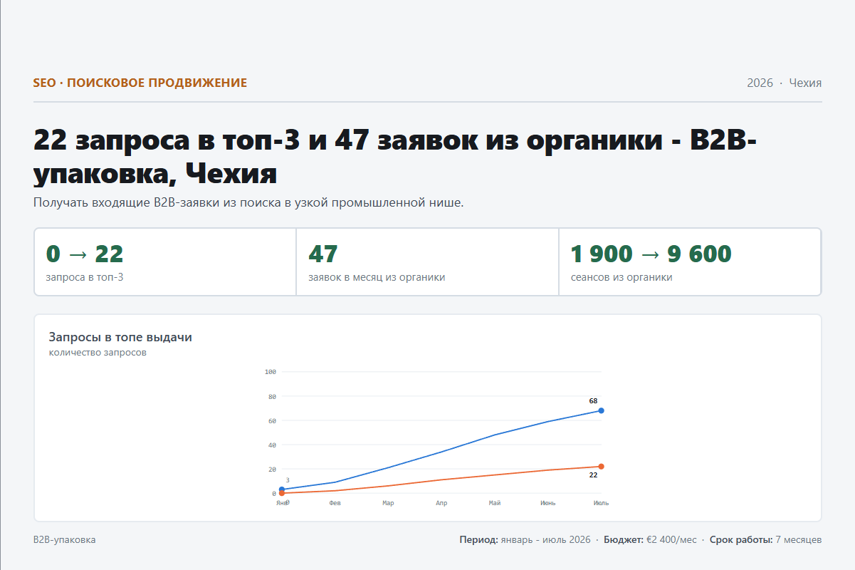 SEO: 22 запроса в топ-3 и 47 заявок из органики - B2B-упаковка, Чехия