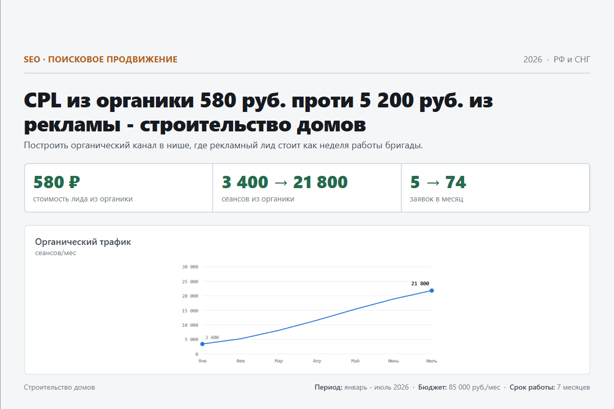 SEO: CPL из органики 580 руб. проти 5 200 руб. из рекламы - строительство домов