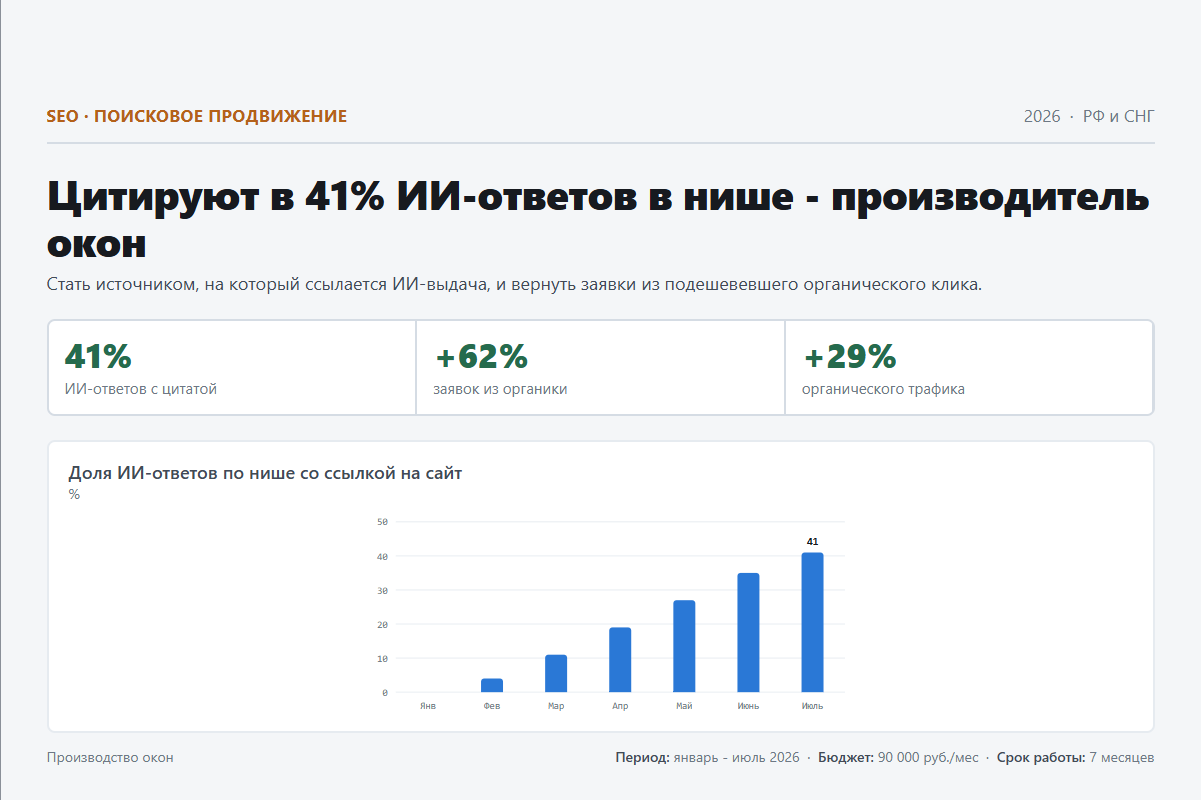 SEO: Цитируют в 41% ИИ-ответов в нише - производитель окон