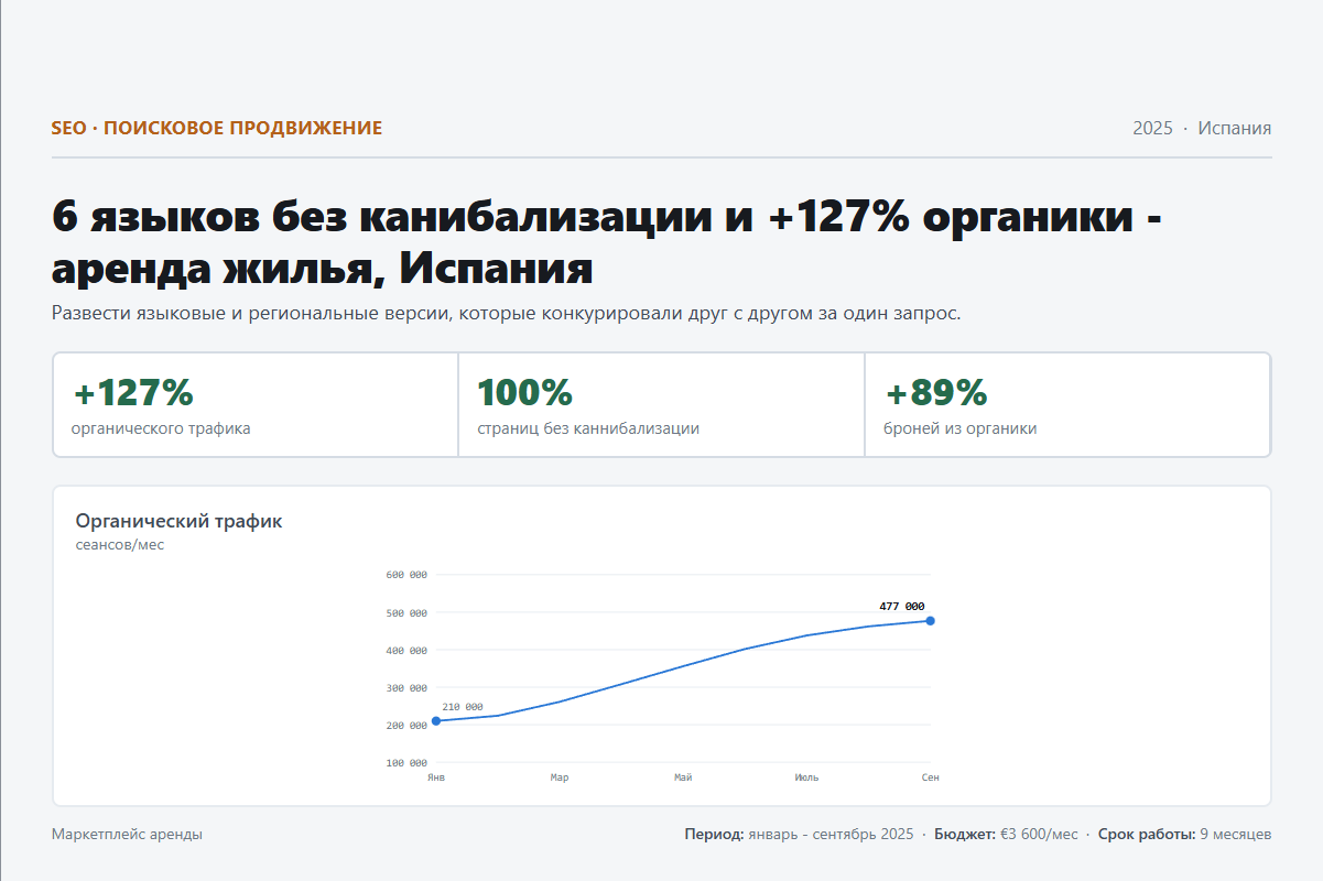 SEO: 6 языков без канибализации и +127% органики - аренда жилья, Испания