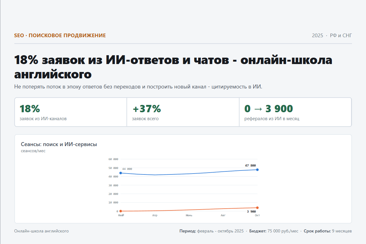 SEO: 18% заявок из ИИ-ответов и чатов - онлайн-школа английского